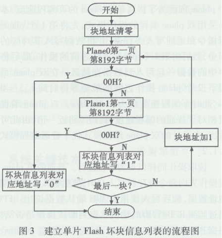 NAND Flashĸٴ惦ϵy(tng)O(sh)Ӌ(ͨӍ)5411.png